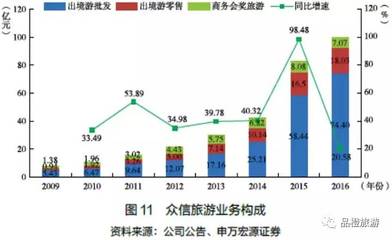 申万宏源 2016中国旅游上市企业发展报告——住宿服务篇