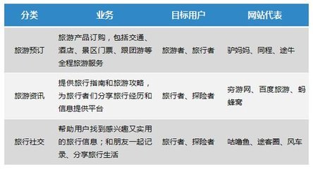 在线旅游产品用户画像 不同类型旅游者的消费行为分析