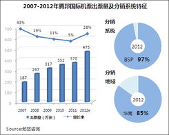 2012年中国主要在线旅行商机票业务研究报告发布